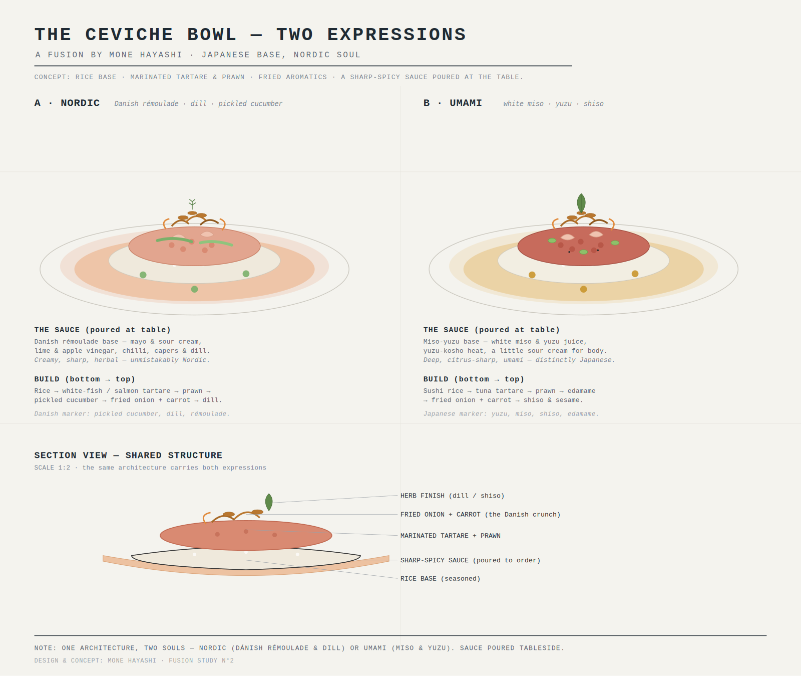 The Ceviche Bowl — concept sheet: one shared build with two expressions, Nordic (rémoulade, dill, pickled cucumber) and Umami (white miso, yuzu, shiso), sauce poured at the table.